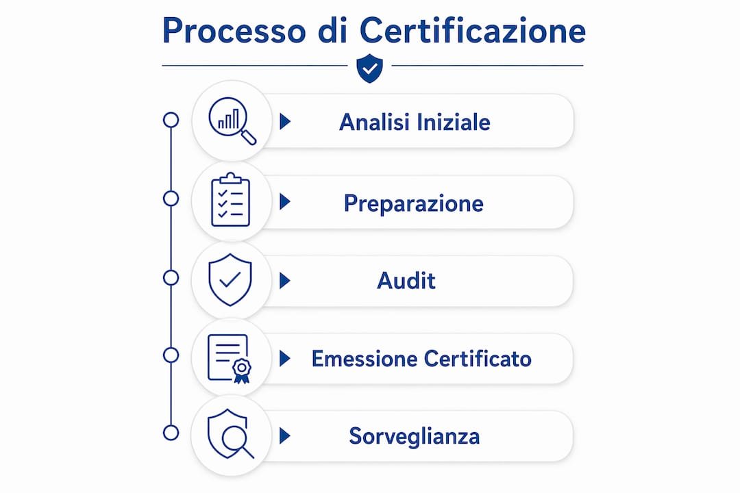 Infografica che illustra le fasi del percorso di certificazione ISO
