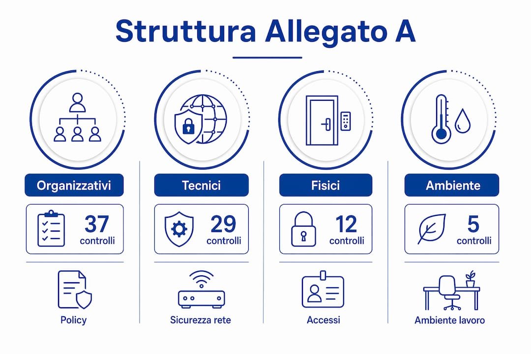 Schema illustrativo della struttura dell’Allegato A della norma ISO 27001