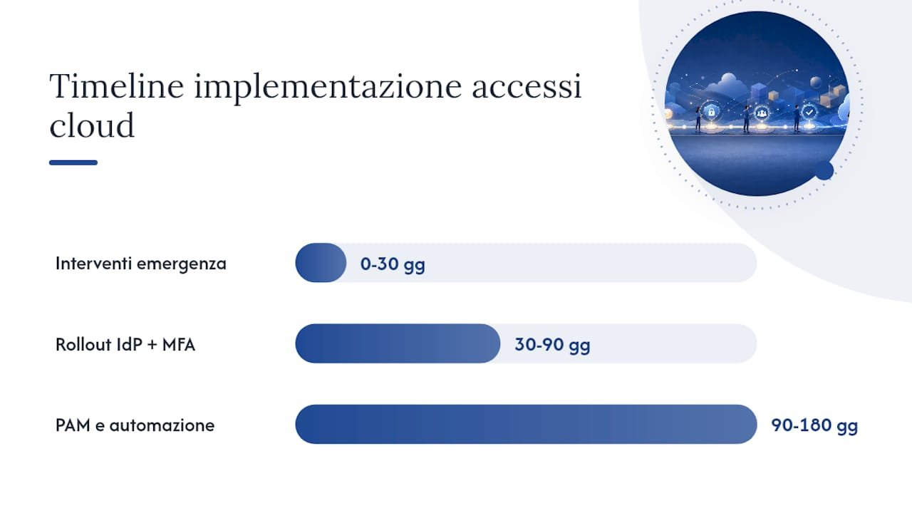 Fasi e tempistiche per la gestione degli accessi in cloud