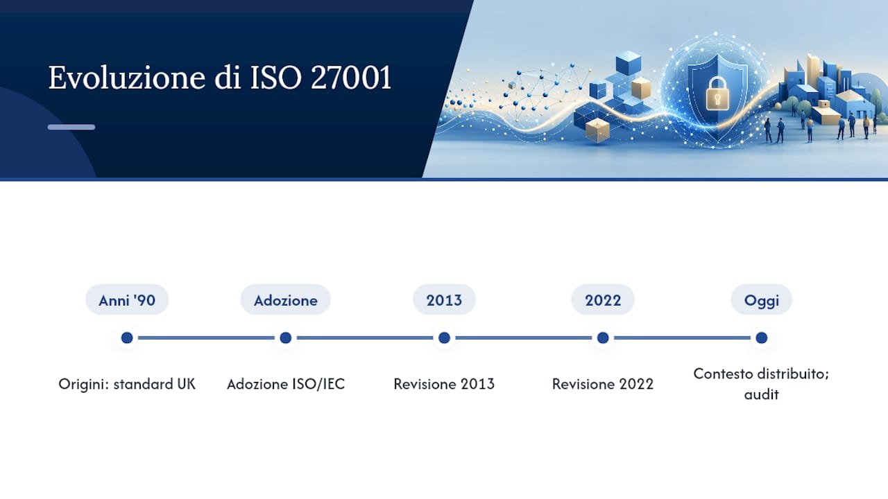 Come è nato lo standard ISO 27001 — overview diagram