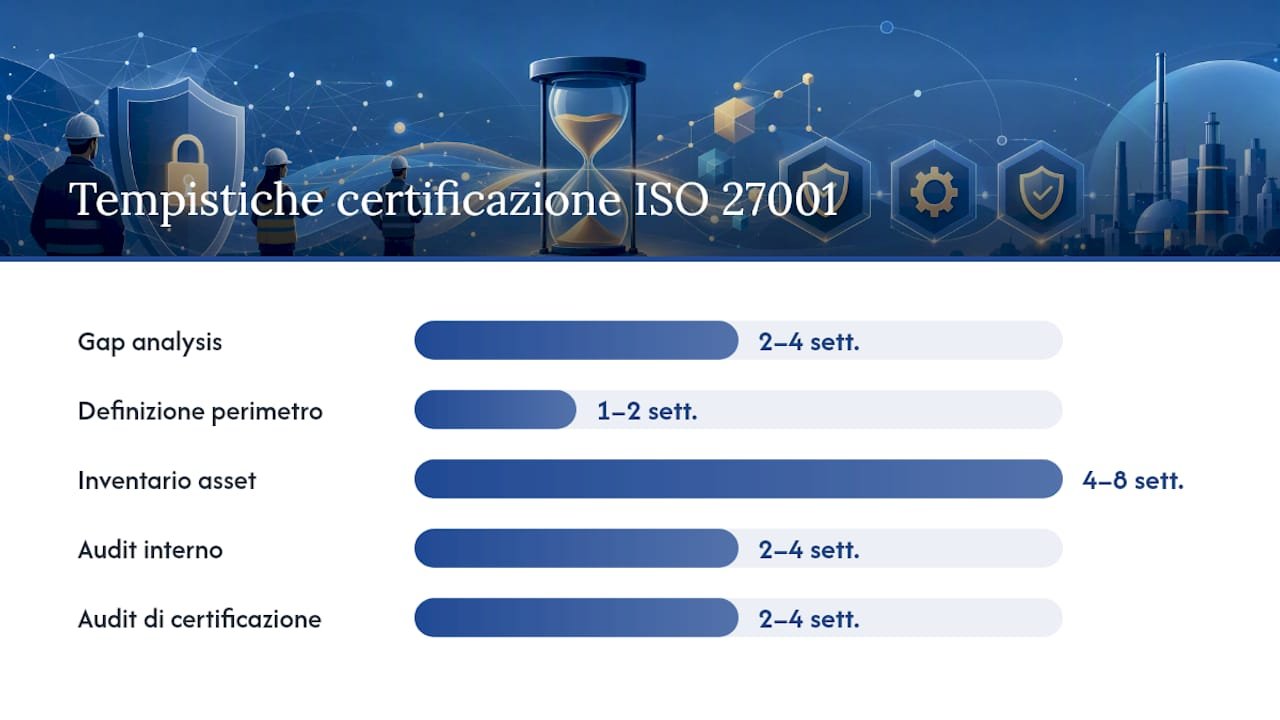 Le tappe e i tempi previsti per ottenere la certificazione ISO 27001