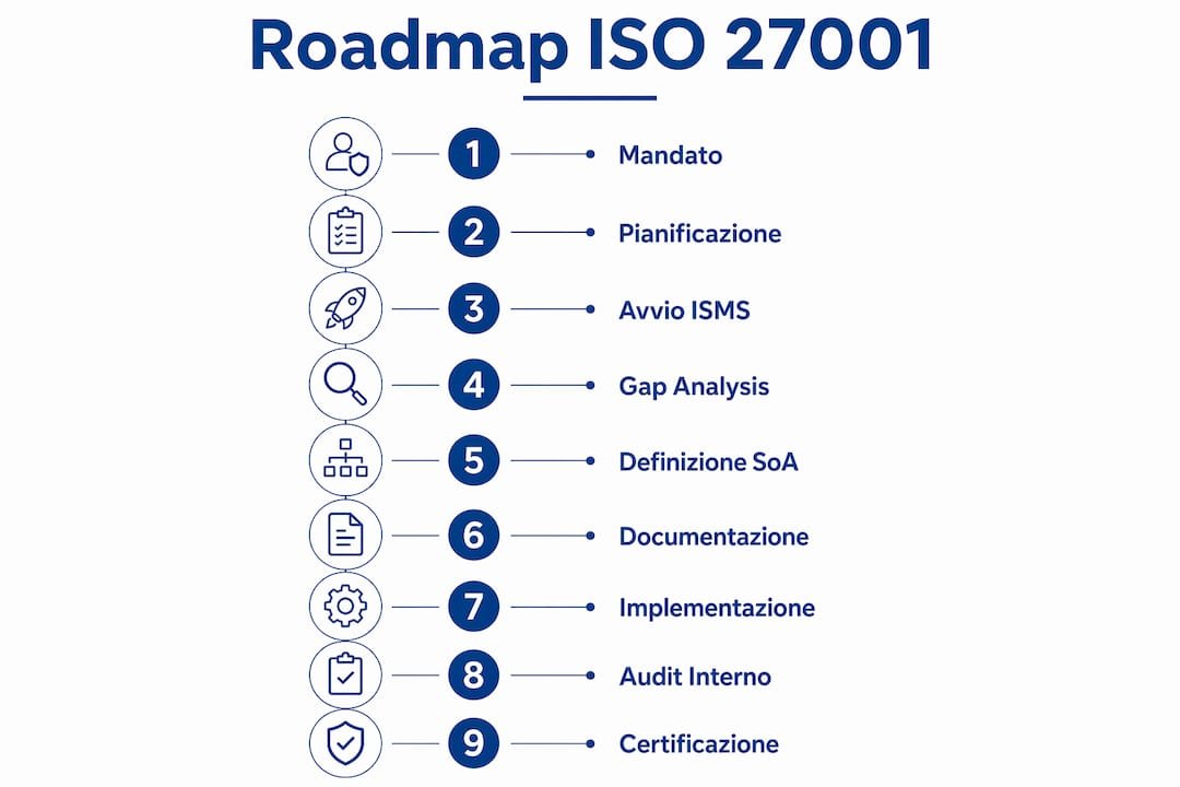 Infografica: il percorso in 9 step per ottenere la certificazione ISO 27001