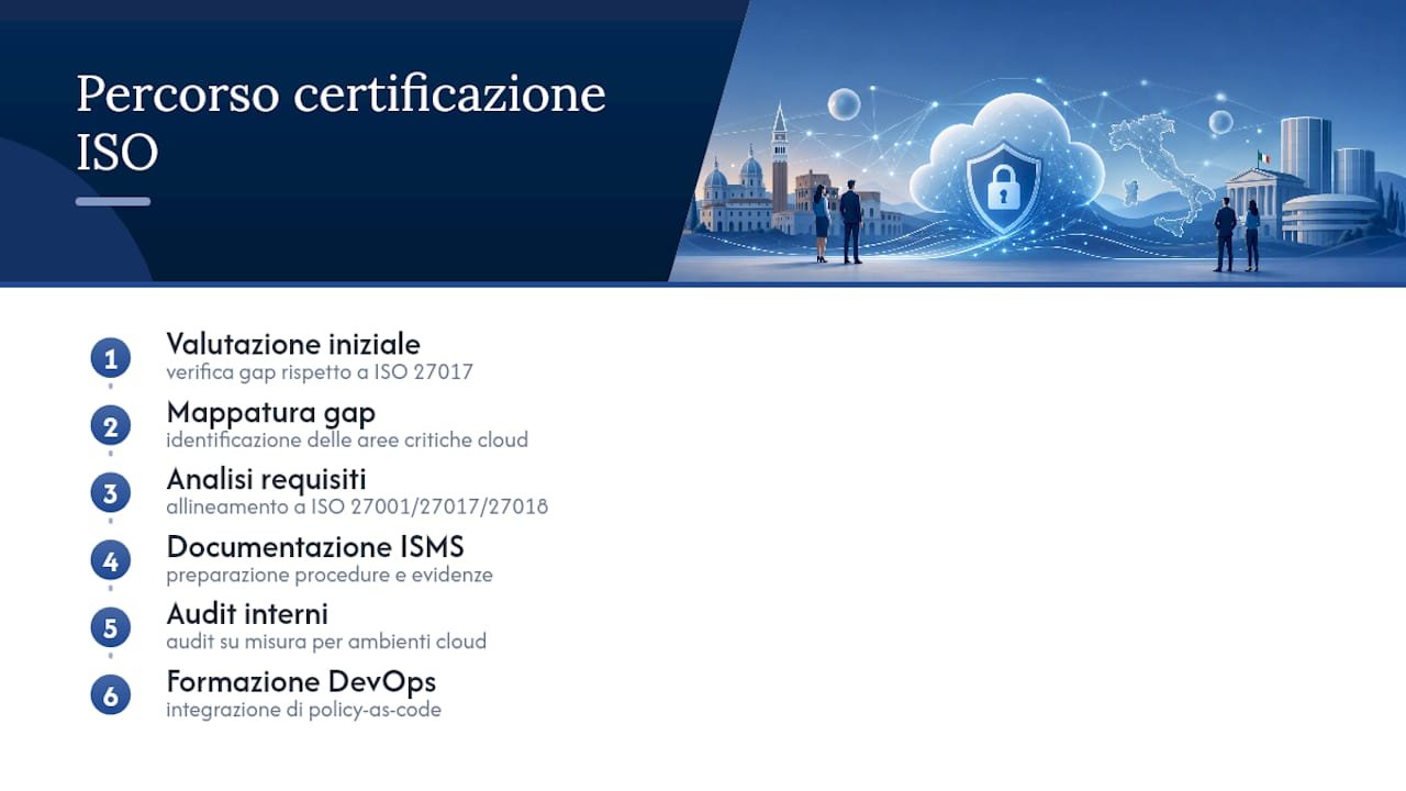 Riduci i rischi cloud con la certificazione ISO: i servizi Securityhub — overview diagram