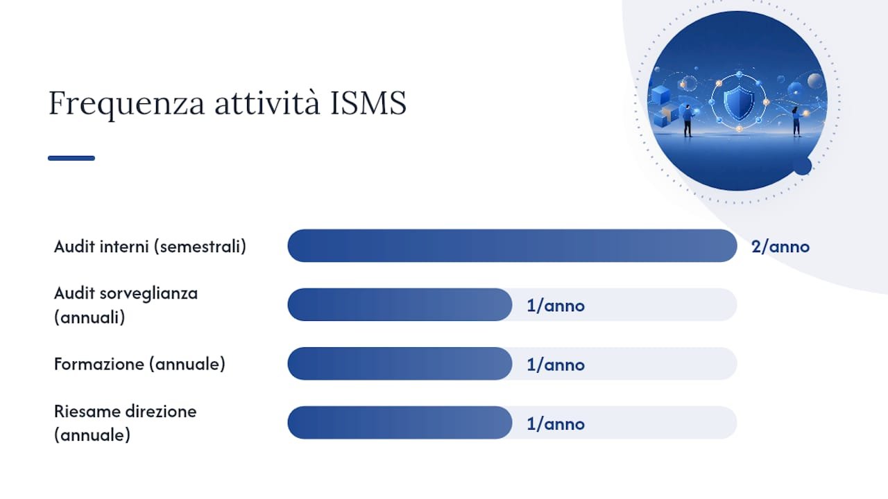 Come si mantiene la conformità ISO 27001 nel tempo? — overview diagram